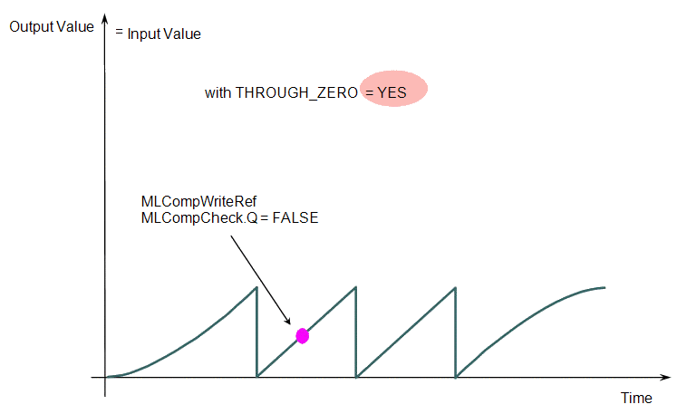 Comparator Functions Usage